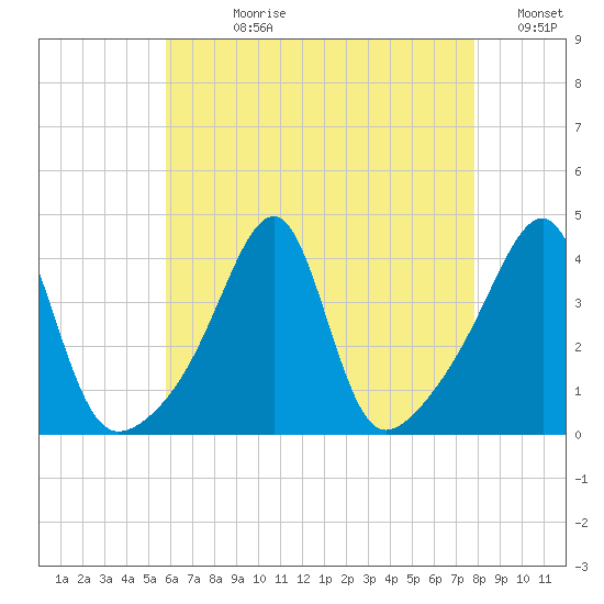 Pawtuxet Cove tide chart for Wednesday, August 11, 2021