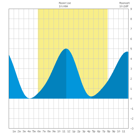 Pawtuxet Cove tide chart for Thursday, August 12, 2021