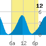Pawtuxet Cove tide chart for Thursday, August 12, 2021