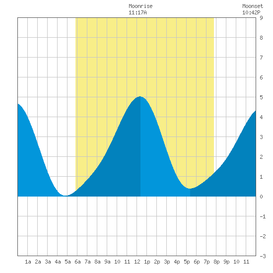 Pawtuxet Cove tide chart for Friday, August 13, 2021