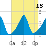 Pawtuxet Cove tide chart for Friday, August 13, 2021