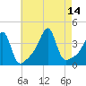 Pawtuxet Cove tide chart for Saturday, August 14, 2021
