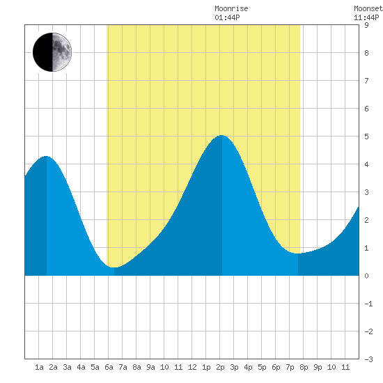 Pawtuxet Cove tide chart for Sunday, August 15, 2021