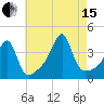 Pawtuxet Cove tide chart for Sunday, August 15, 2021