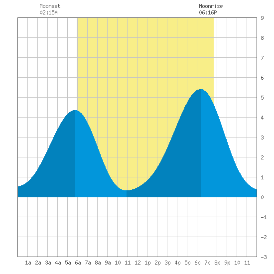 Pawtuxet Cove tide chart for Thursday, August 19, 2021