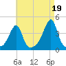 Pawtuxet Cove tide chart for Thursday, August 19, 2021