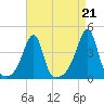 Pawtuxet Cove tide chart for Saturday, August 21, 2021
