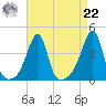 Pawtuxet Cove tide chart for Sunday, August 22, 2021