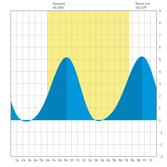 Pawtuxet Cove tide chart for Monday, August 23, 2021