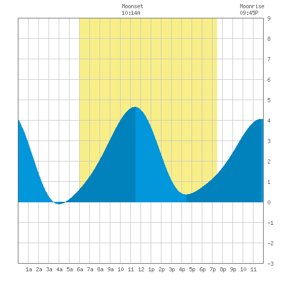 Pawtuxet Cove tide chart for Thursday, August 26, 2021