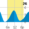 Pawtuxet Cove tide chart for Thursday, August 26, 2021
