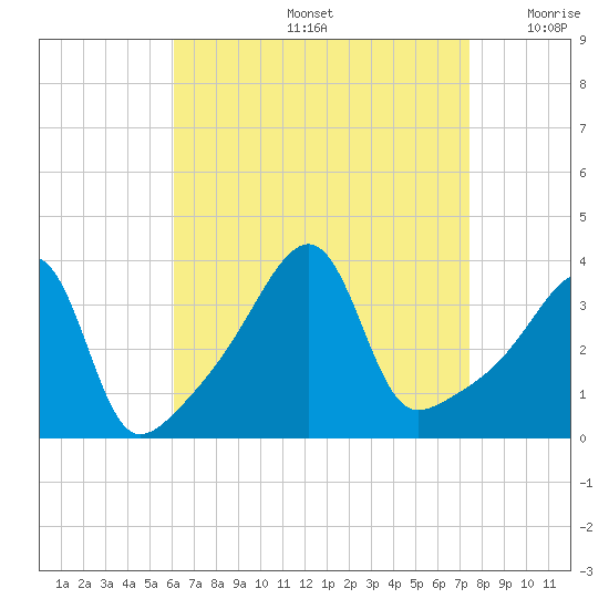 Pawtuxet Cove tide chart for Friday, August 27, 2021