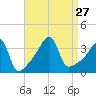 Pawtuxet Cove tide chart for Friday, August 27, 2021