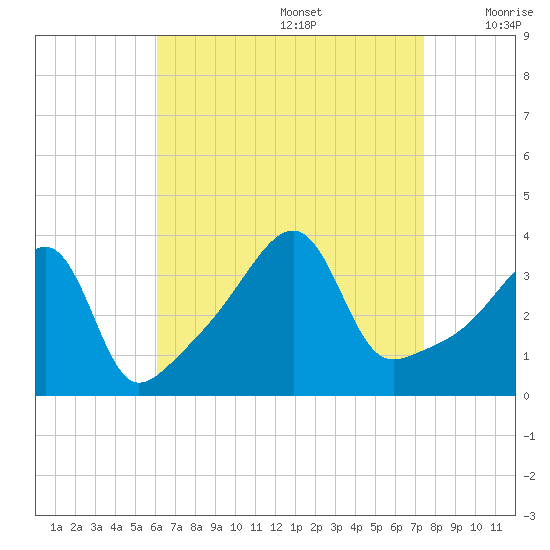 Pawtuxet Cove tide chart for Saturday, August 28, 2021