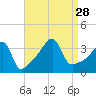 Pawtuxet Cove tide chart for Saturday, August 28, 2021