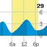 Pawtuxet Cove tide chart for Sunday, August 29, 2021