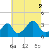 Pawtuxet Cove tide chart for Monday, August 2, 2021