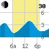 Pawtuxet Cove tide chart for Monday, August 30, 2021