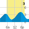 Pawtuxet Cove tide chart for Tuesday, August 3, 2021