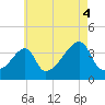 Pawtuxet Cove tide chart for Wednesday, August 4, 2021