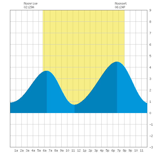 Pawtuxet Cove tide chart for Thursday, August 5, 2021