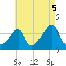 Pawtuxet Cove tide chart for Thursday, August 5, 2021