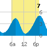 Pawtuxet Cove tide chart for Saturday, August 7, 2021