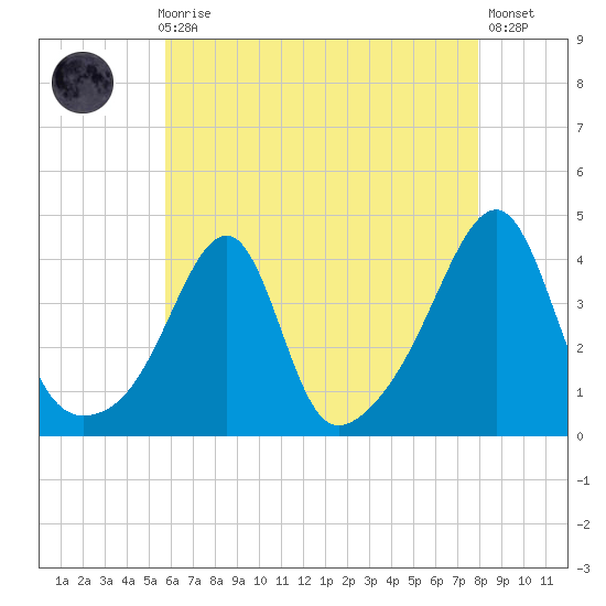 Pawtuxet Cove tide chart for Sunday, August 8, 2021