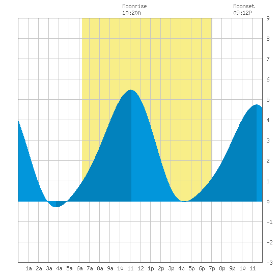 Pawtuxet Cove tide chart for Friday, September 10, 2021