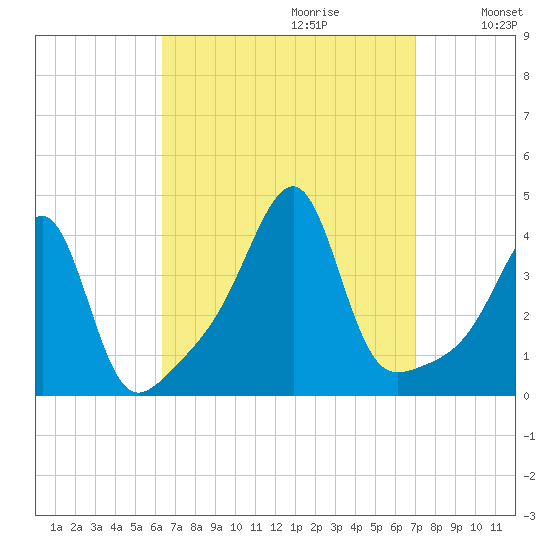 Pawtuxet Cove tide chart for Sunday, September 12, 2021