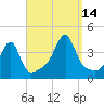 Pawtuxet Cove tide chart for Tuesday, September 14, 2021
