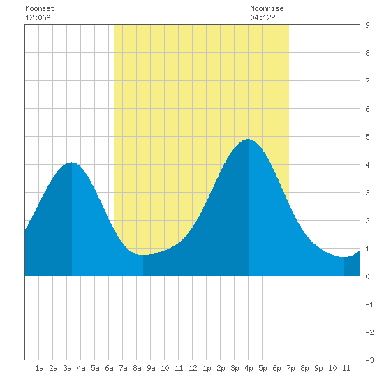 Pawtuxet Cove tide chart for Wednesday, September 15, 2021