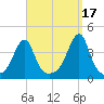 Pawtuxet Cove tide chart for Friday, September 17, 2021