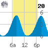 Pawtuxet Cove tide chart for Monday, September 20, 2021