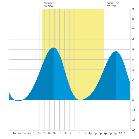 Pawtuxet Cove tide chart for Tuesday, September 21, 2021