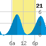 Pawtuxet Cove tide chart for Tuesday, September 21, 2021