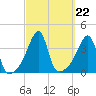 Pawtuxet Cove tide chart for Wednesday, September 22, 2021