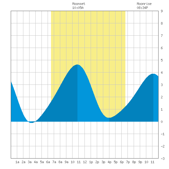 Pawtuxet Cove tide chart for Friday, September 24, 2021