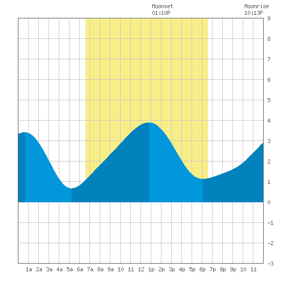Pawtuxet Cove tide chart for Monday, September 27, 2021