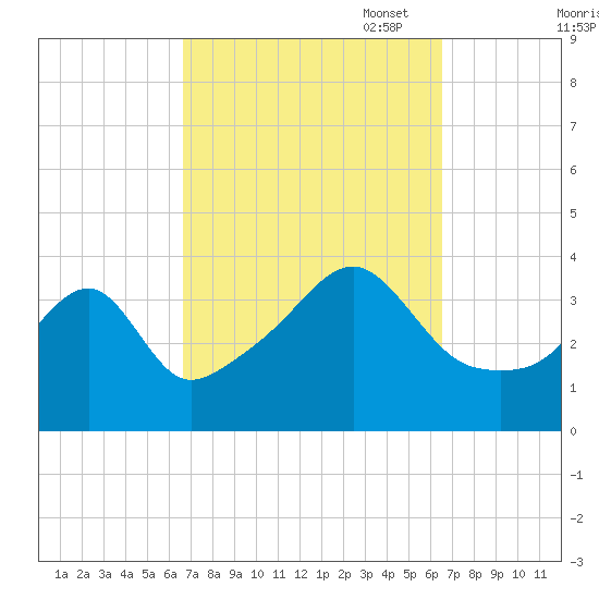 Pawtuxet Cove tide chart for Wednesday, September 29, 2021