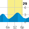 Pawtuxet Cove tide chart for Wednesday, September 29, 2021