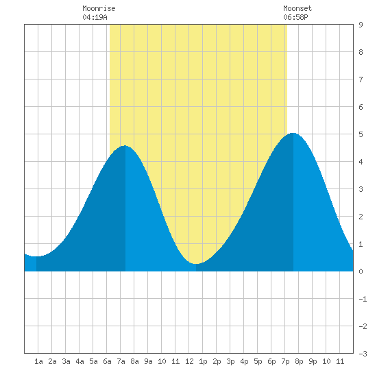 Pawtuxet Cove tide chart for Sunday, September 5, 2021