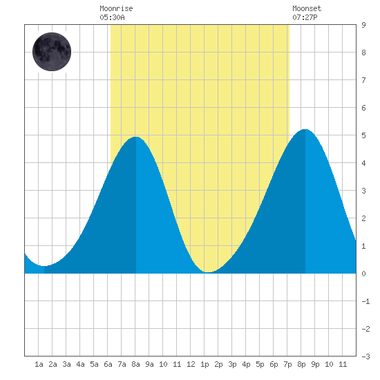 Pawtuxet Cove tide chart for Monday, September 6, 2021