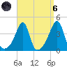 Pawtuxet Cove tide chart for Monday, September 6, 2021
