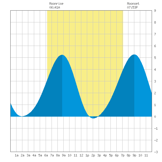 Pawtuxet Cove tide chart for Tuesday, September 7, 2021