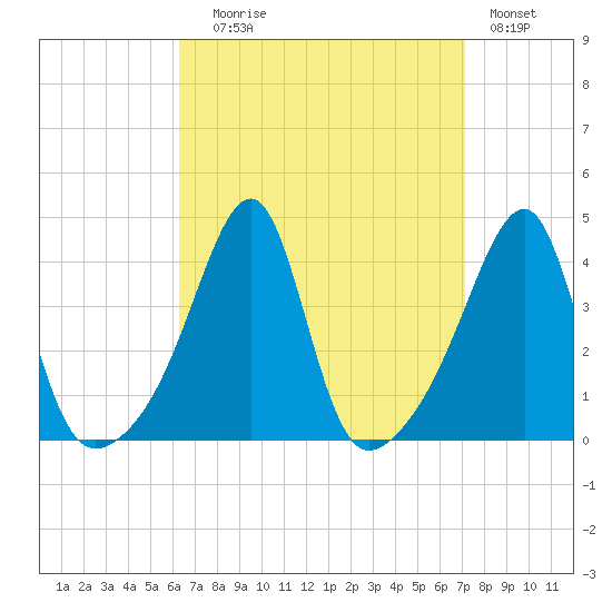 Pawtuxet Cove tide chart for Wednesday, September 8, 2021