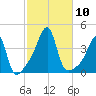 Pawtuxet Cove tide chart for Sunday, October 10, 2021