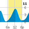 Pawtuxet Cove tide chart for Monday, October 11, 2021