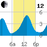 Pawtuxet Cove tide chart for Tuesday, October 12, 2021