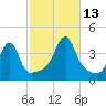 Pawtuxet Cove tide chart for Wednesday, October 13, 2021